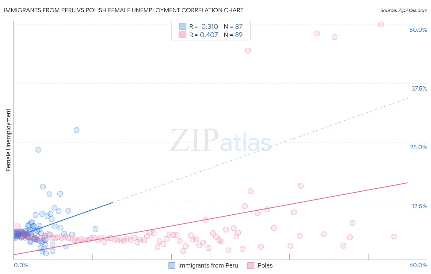 Immigrants from Peru vs Polish Female Unemployment