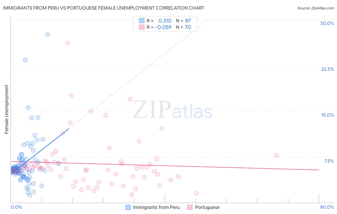 Immigrants from Peru vs Portuguese Female Unemployment