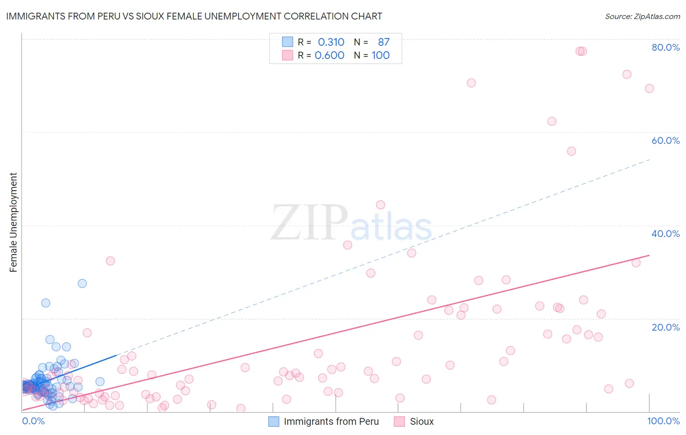 Immigrants from Peru vs Sioux Female Unemployment