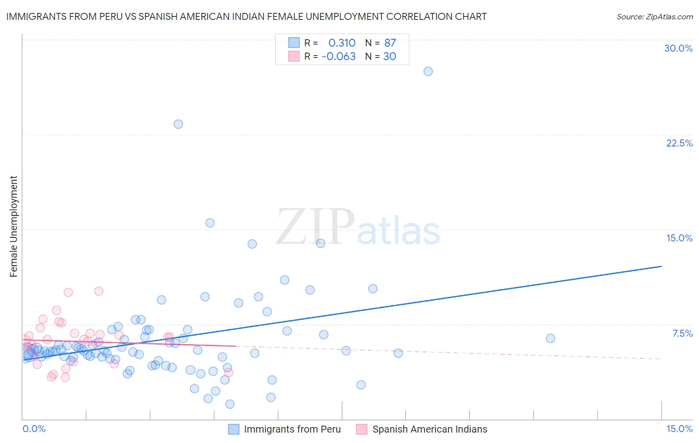 Immigrants from Peru vs Spanish American Indian Female Unemployment