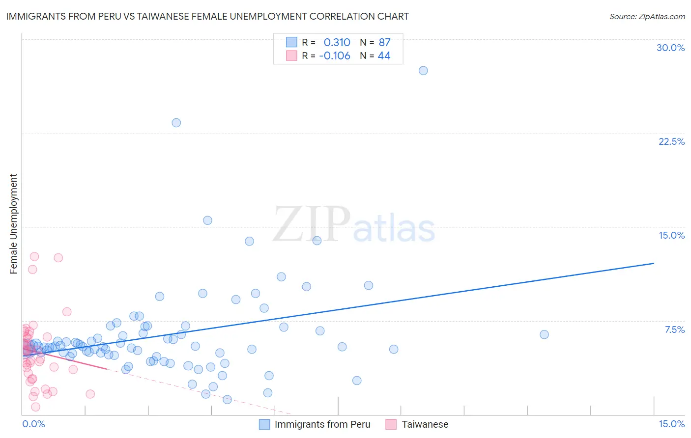 Immigrants from Peru vs Taiwanese Female Unemployment