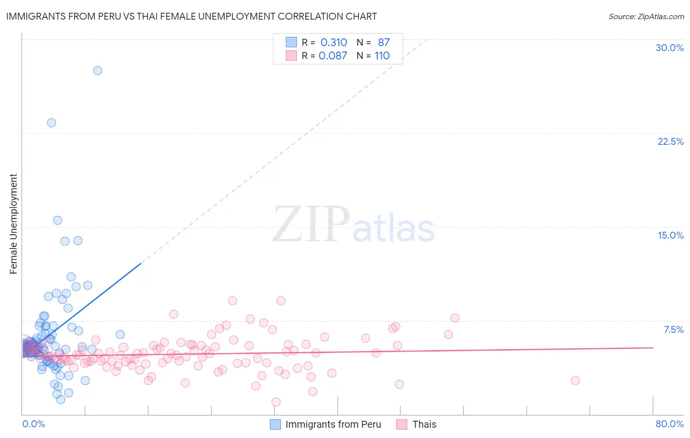 Immigrants from Peru vs Thai Female Unemployment