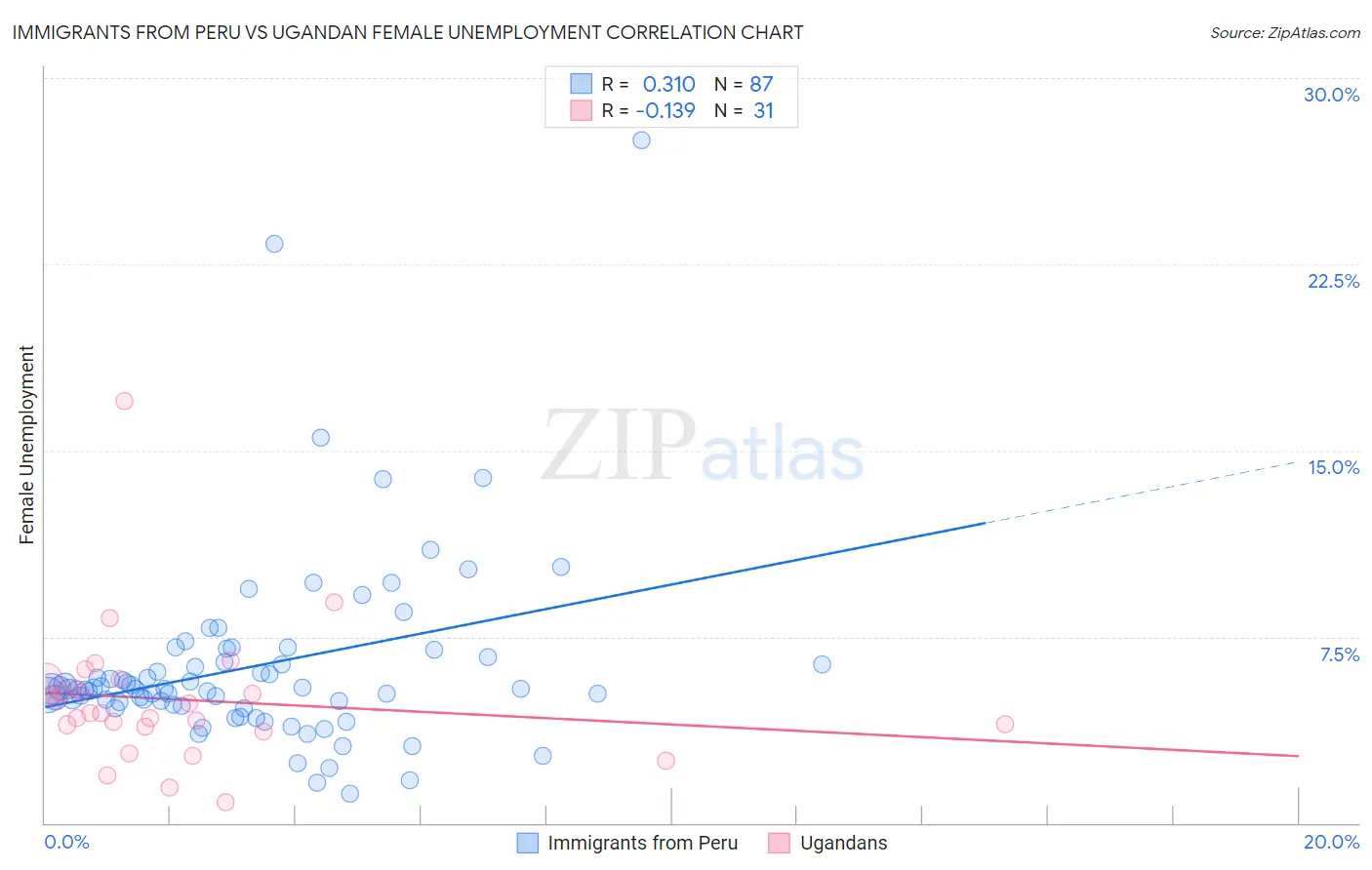 Immigrants from Peru vs Ugandan Female Unemployment