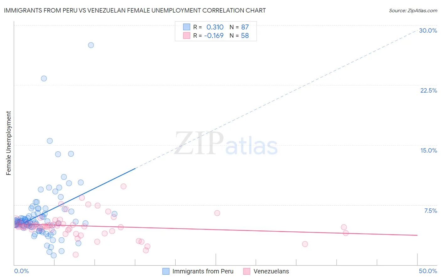 Immigrants from Peru vs Venezuelan Female Unemployment