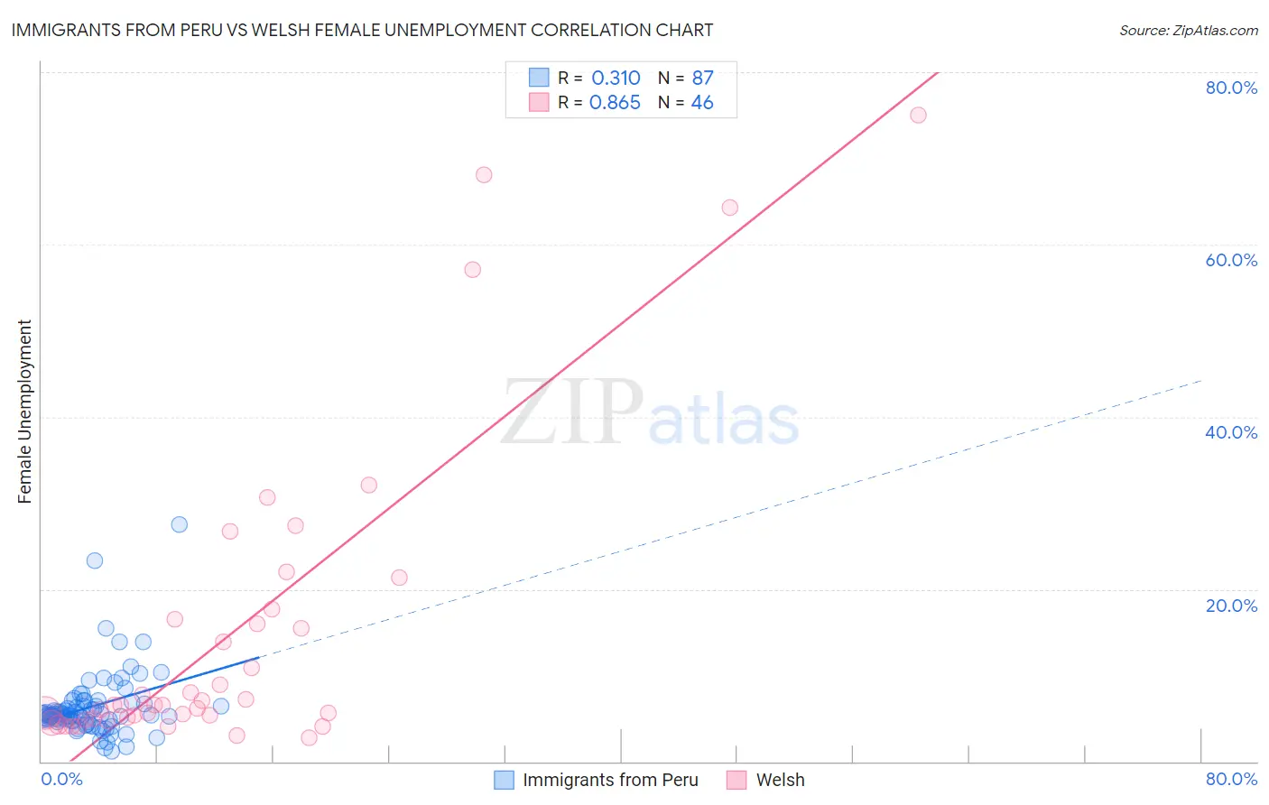 Immigrants from Peru vs Welsh Female Unemployment