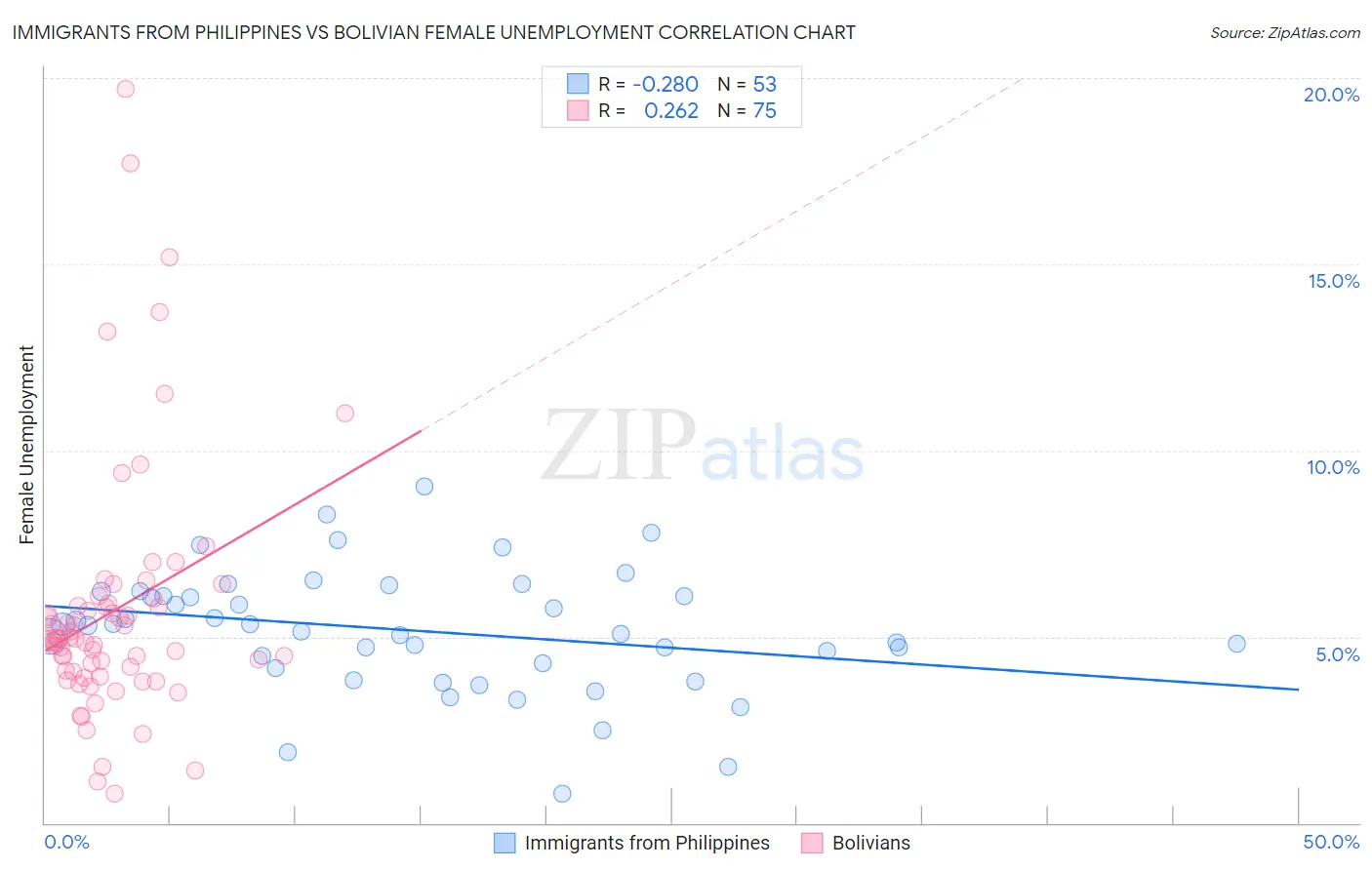 Immigrants from Philippines vs Bolivian Female Unemployment