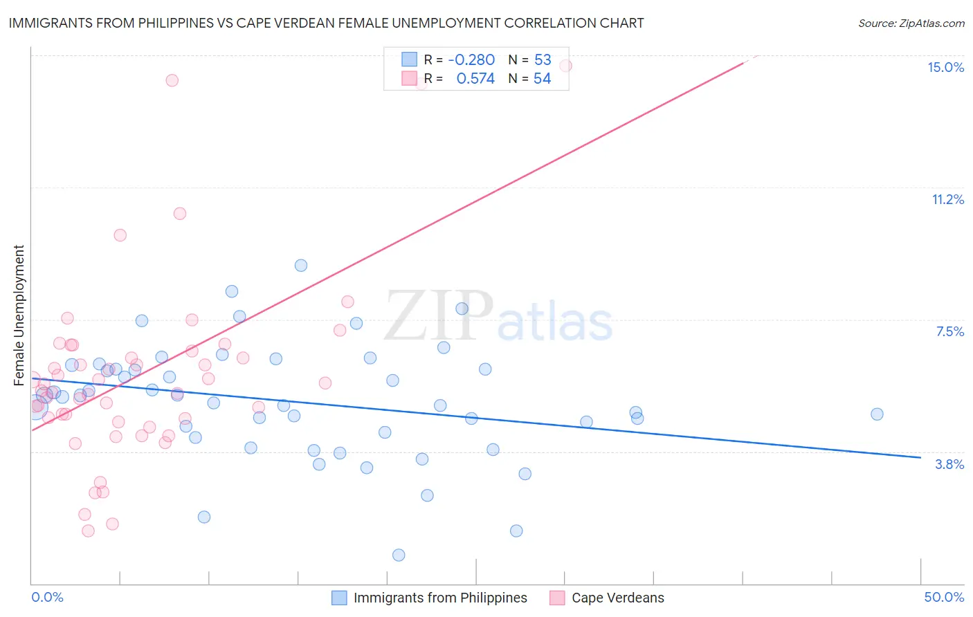 Immigrants from Philippines vs Cape Verdean Female Unemployment