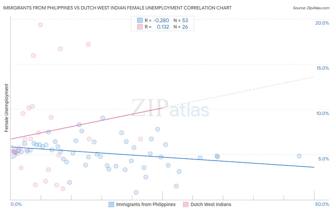 Immigrants from Philippines vs Dutch West Indian Female Unemployment