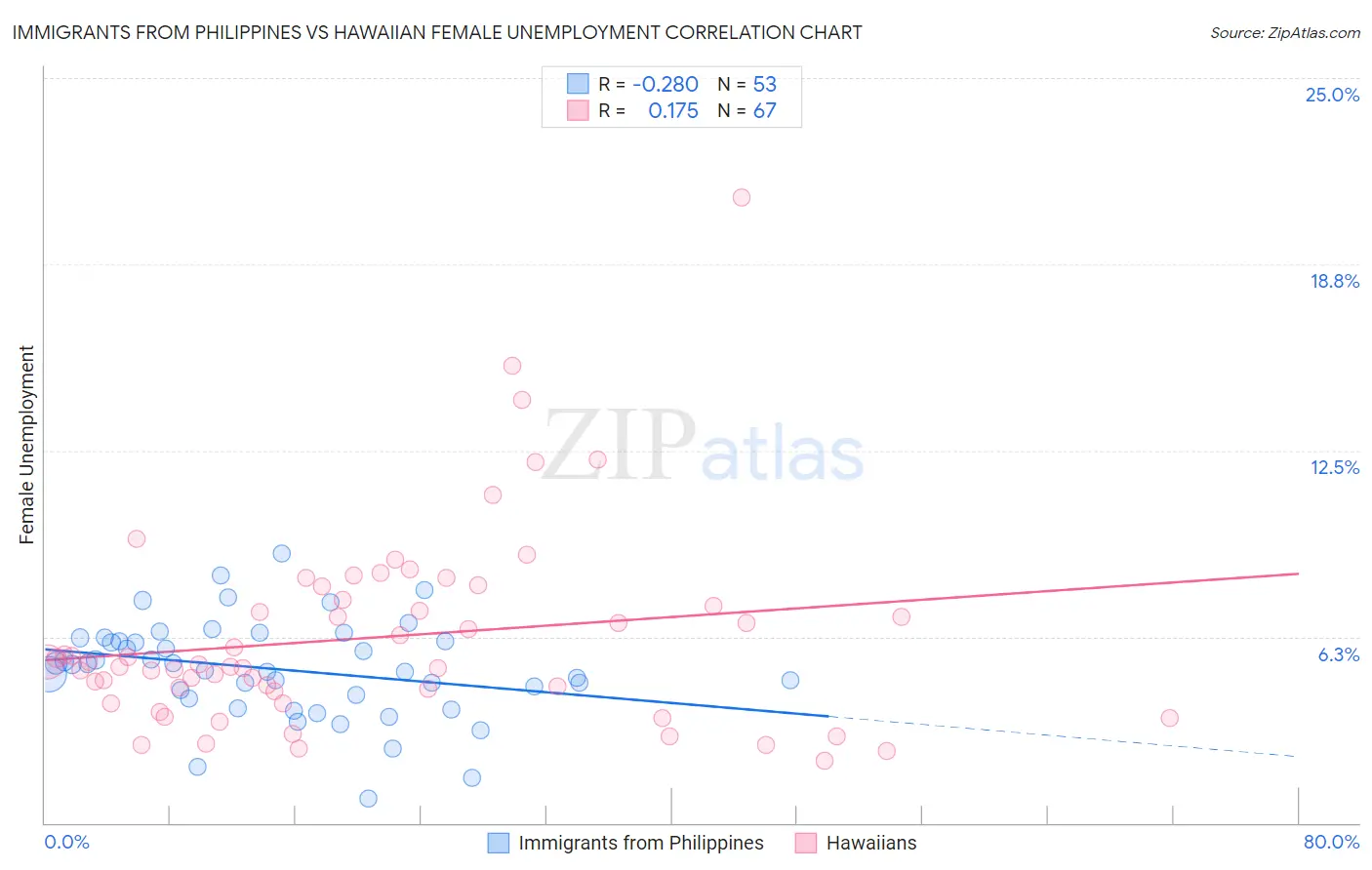 Immigrants from Philippines vs Hawaiian Female Unemployment