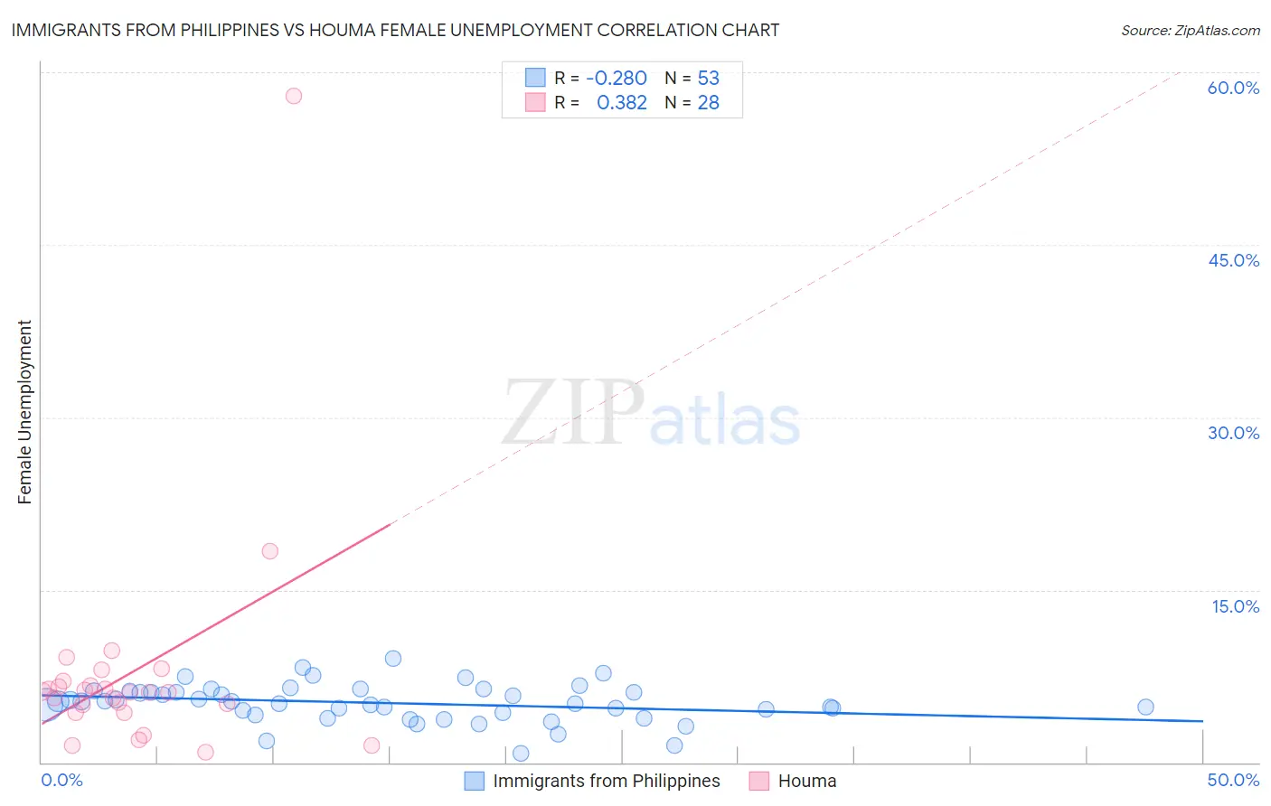 Immigrants from Philippines vs Houma Female Unemployment