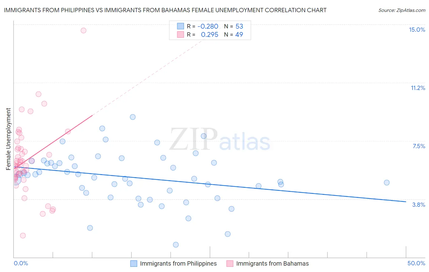 Immigrants from Philippines vs Immigrants from Bahamas Female Unemployment