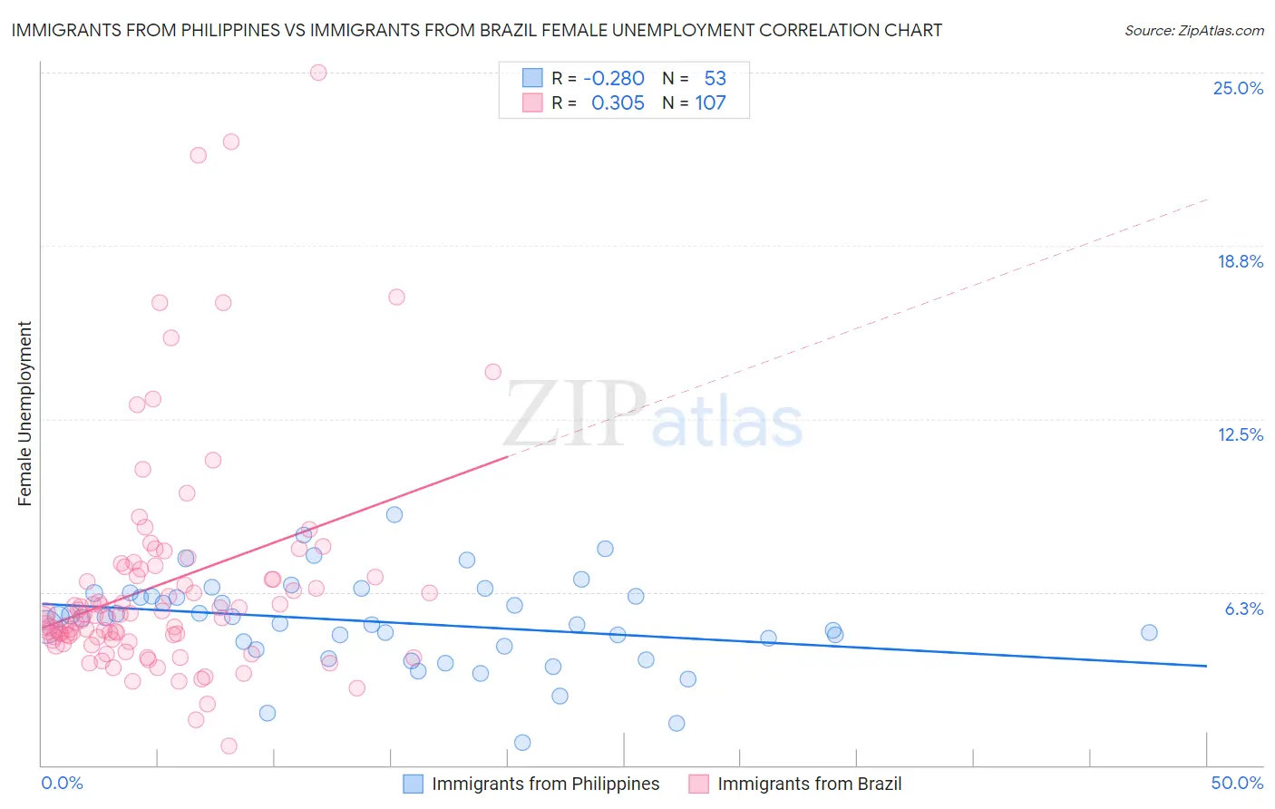 Immigrants from Philippines vs Immigrants from Brazil Female Unemployment