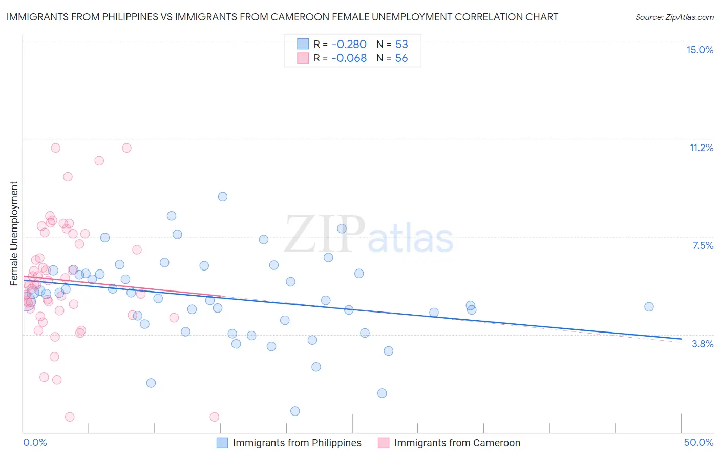 Immigrants from Philippines vs Immigrants from Cameroon Female Unemployment