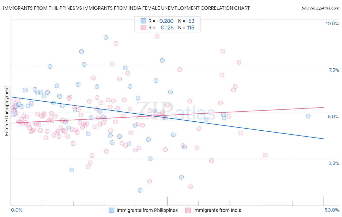 Immigrants from Philippines vs Immigrants from India Female Unemployment
