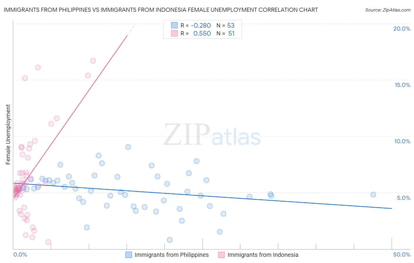 Immigrants from Philippines vs Immigrants from Indonesia Female Unemployment