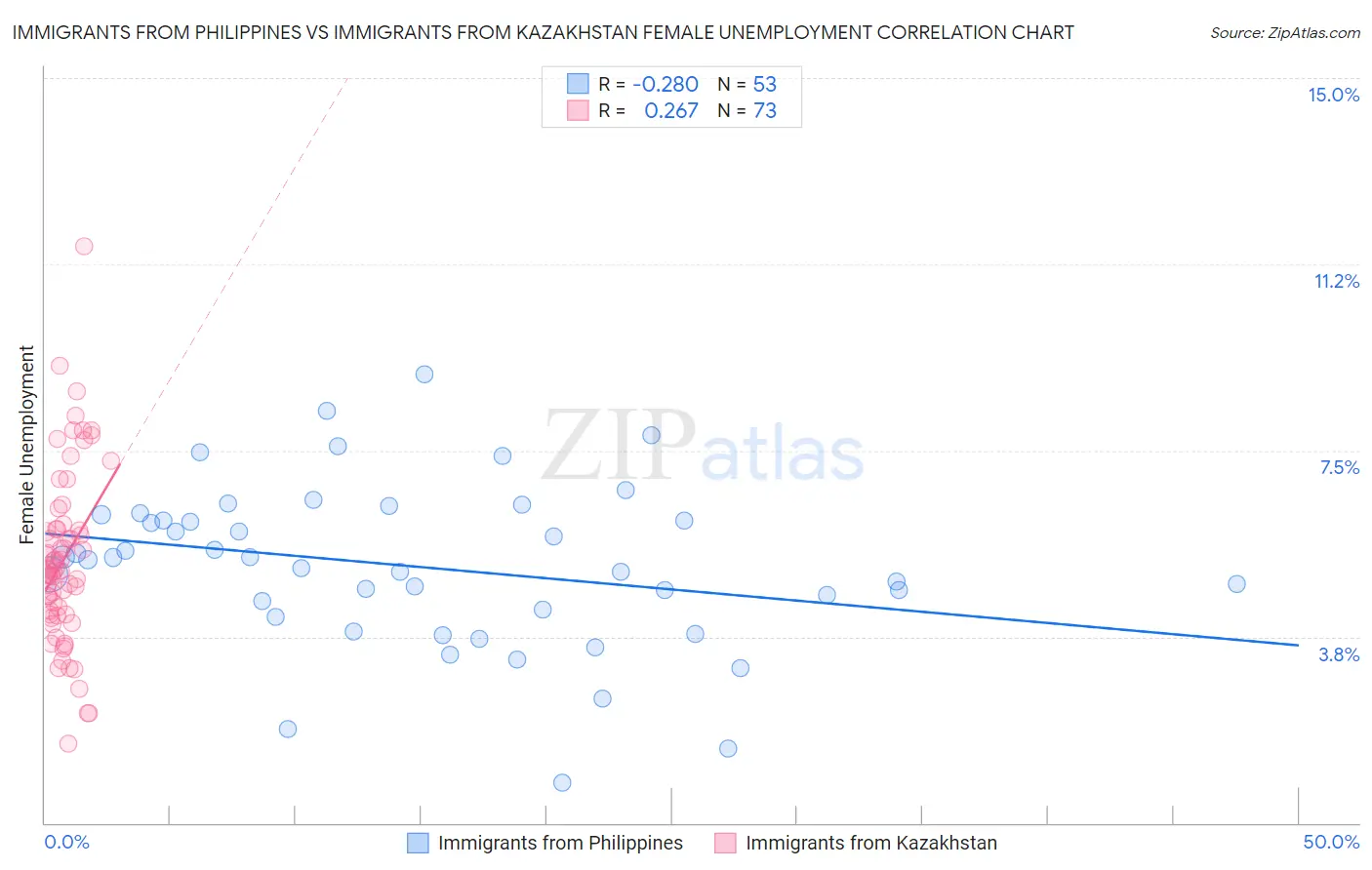 Immigrants from Philippines vs Immigrants from Kazakhstan Female Unemployment