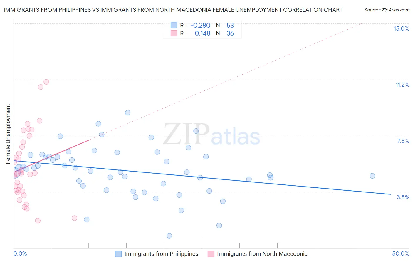 Immigrants from Philippines vs Immigrants from North Macedonia Female Unemployment