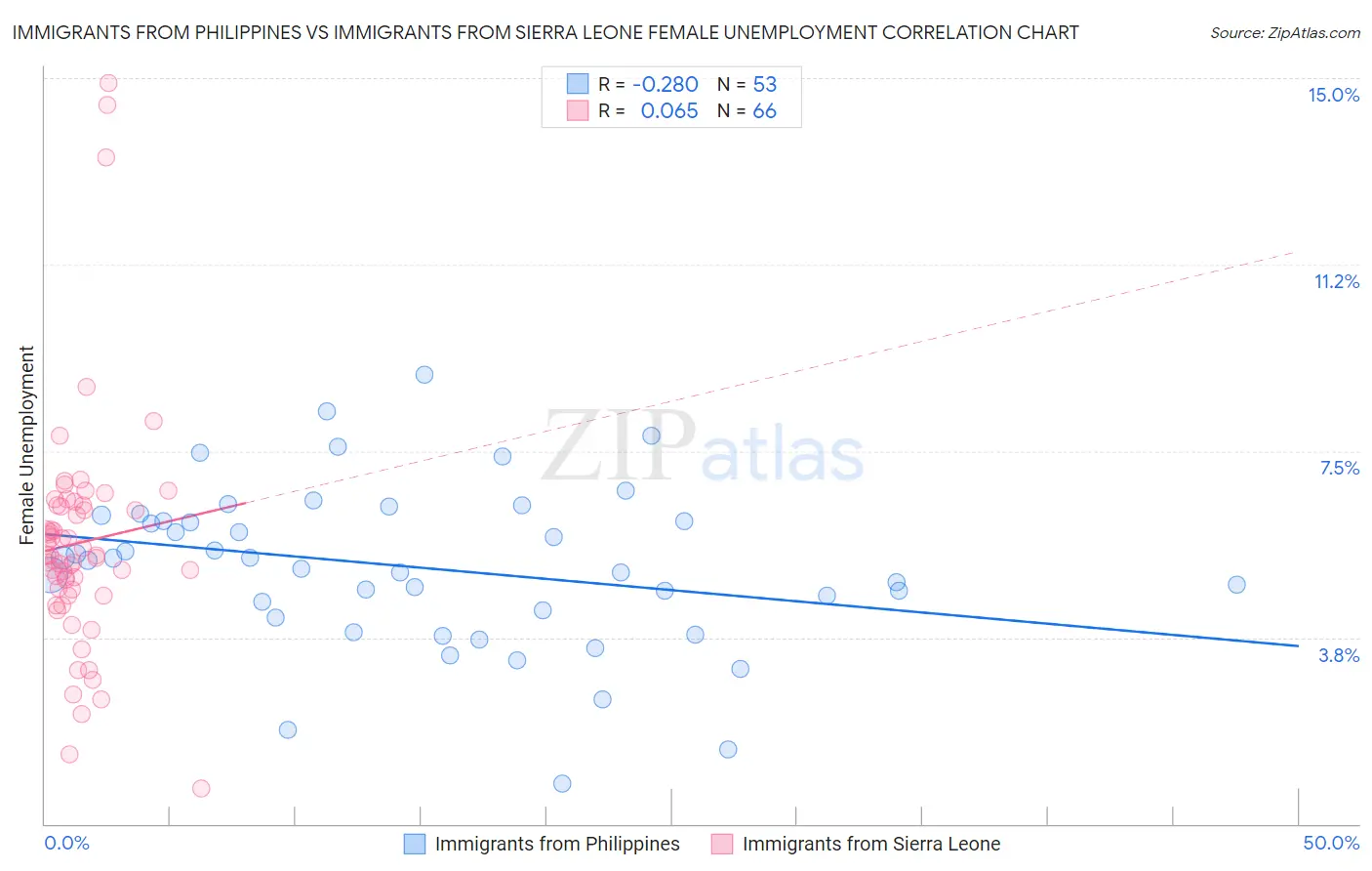 Immigrants from Philippines vs Immigrants from Sierra Leone Female Unemployment