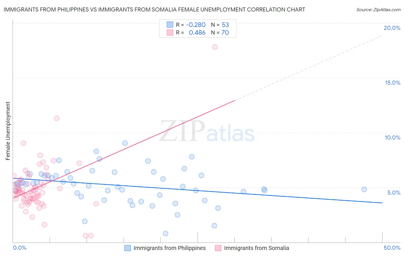 Immigrants from Philippines vs Immigrants from Somalia Female Unemployment