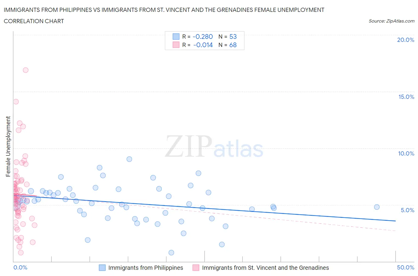 Immigrants from Philippines vs Immigrants from St. Vincent and the Grenadines Female Unemployment