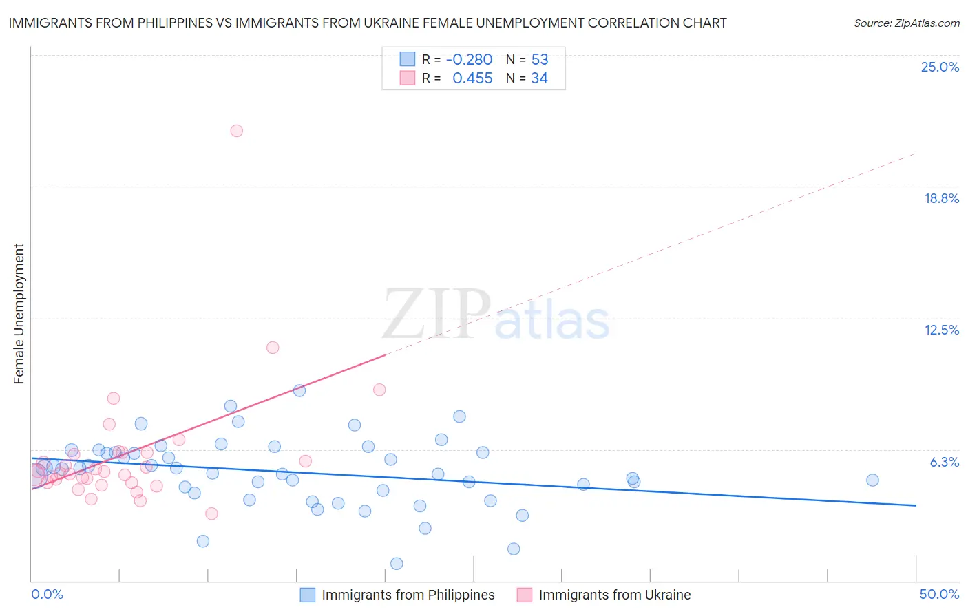 Immigrants from Philippines vs Immigrants from Ukraine Female Unemployment