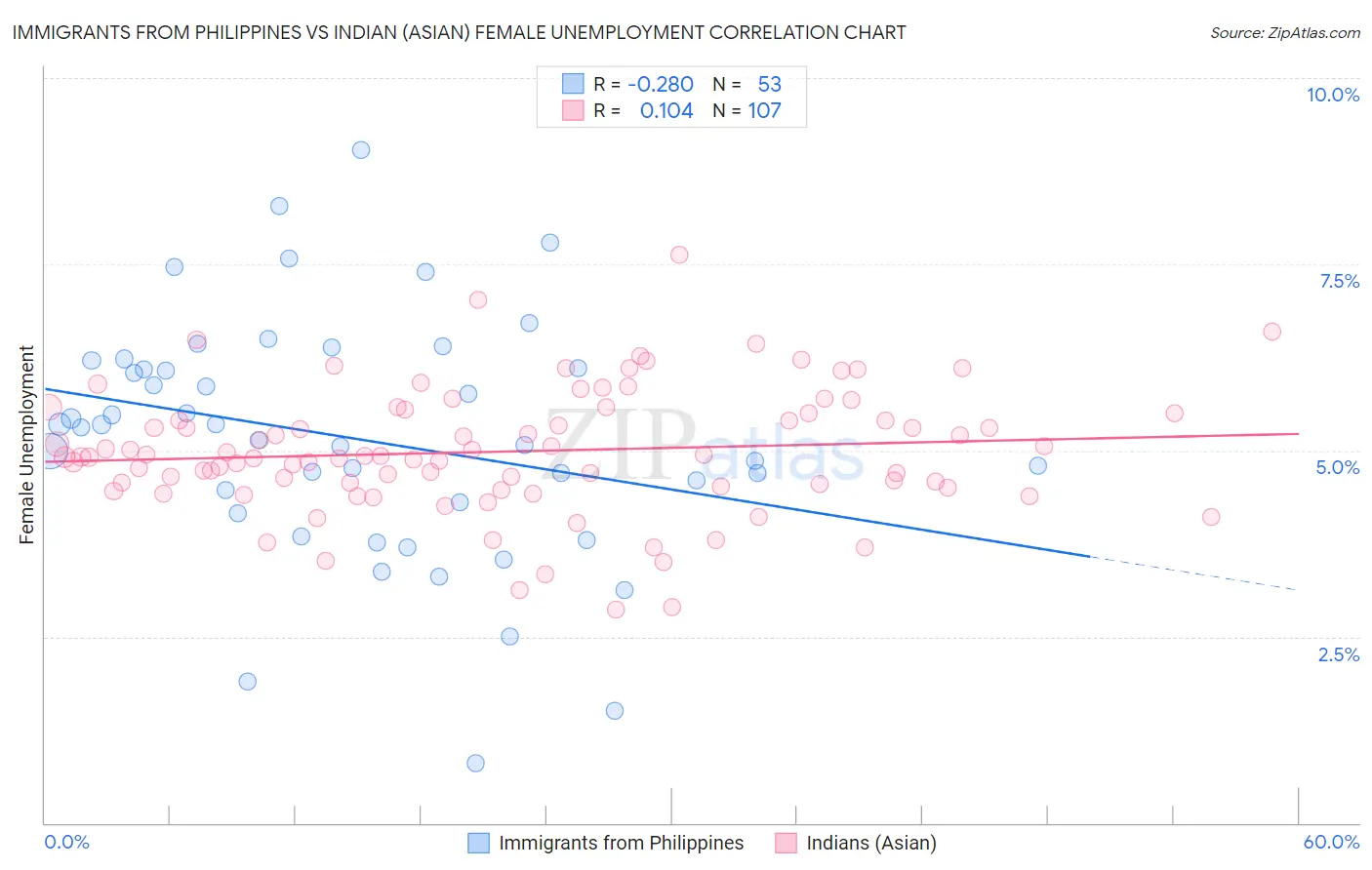 Immigrants from Philippines vs Indian (Asian) Female Unemployment