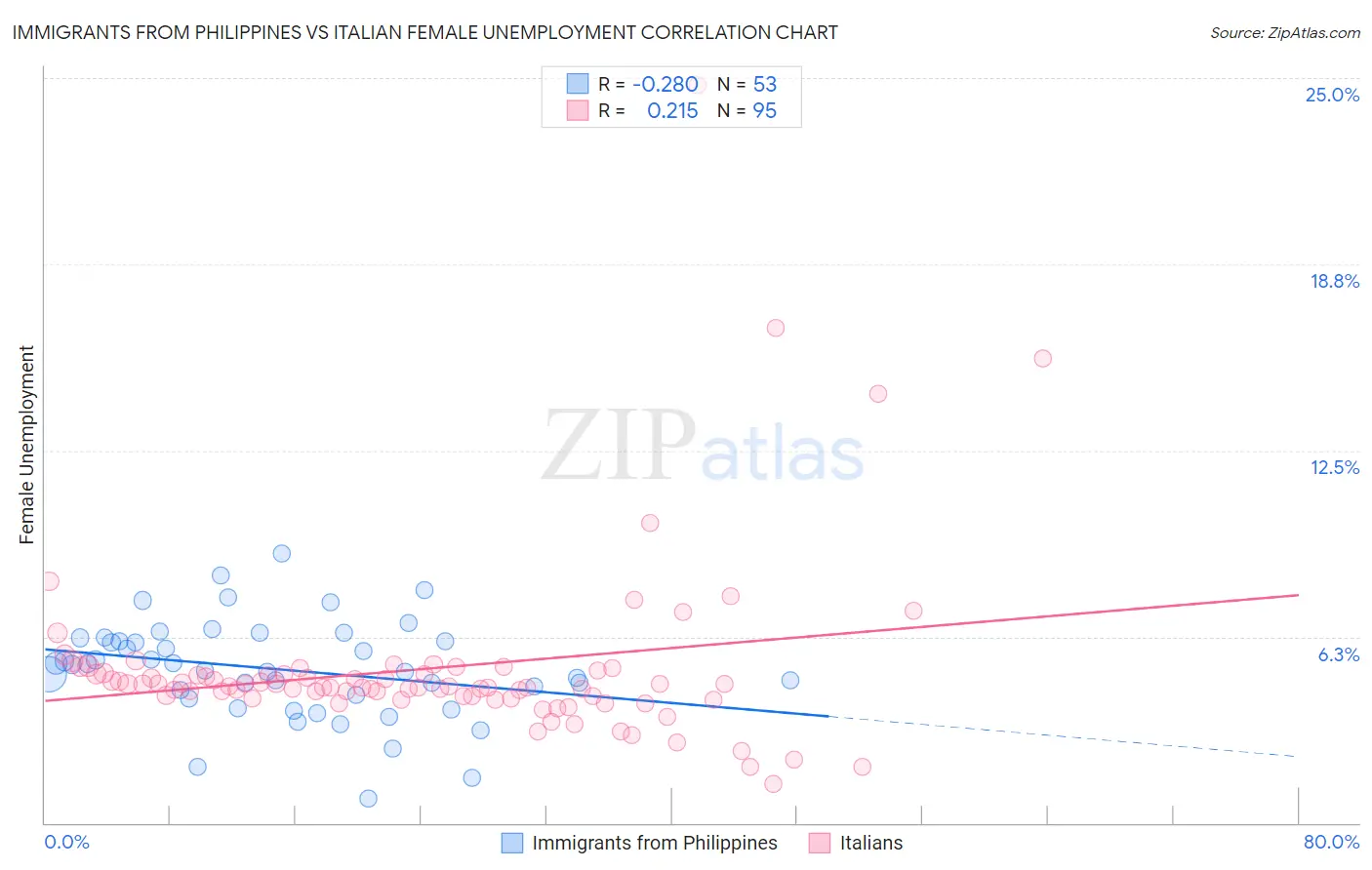 Immigrants from Philippines vs Italian Female Unemployment