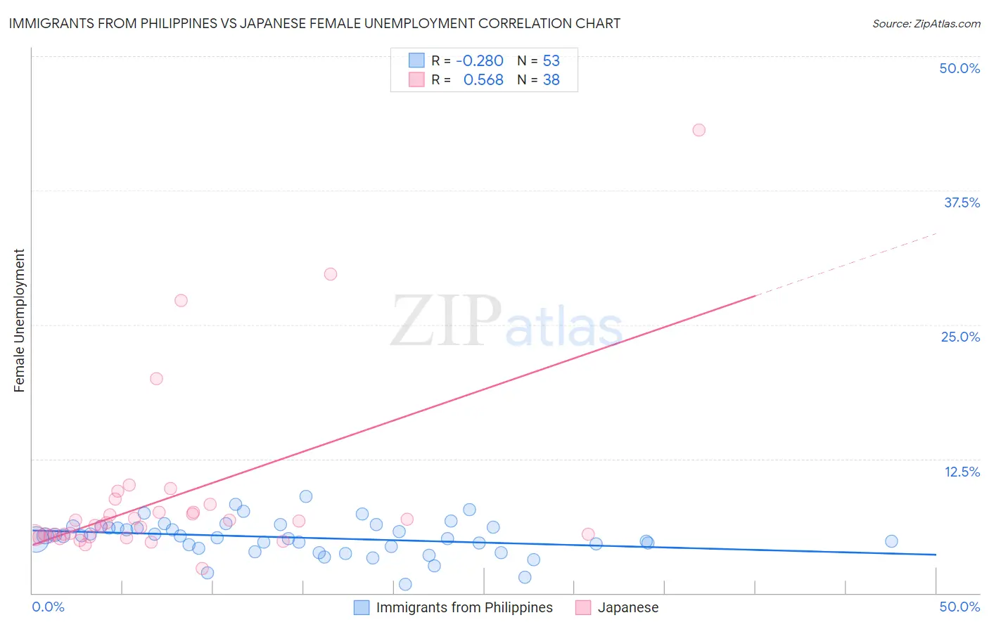 Immigrants from Philippines vs Japanese Female Unemployment