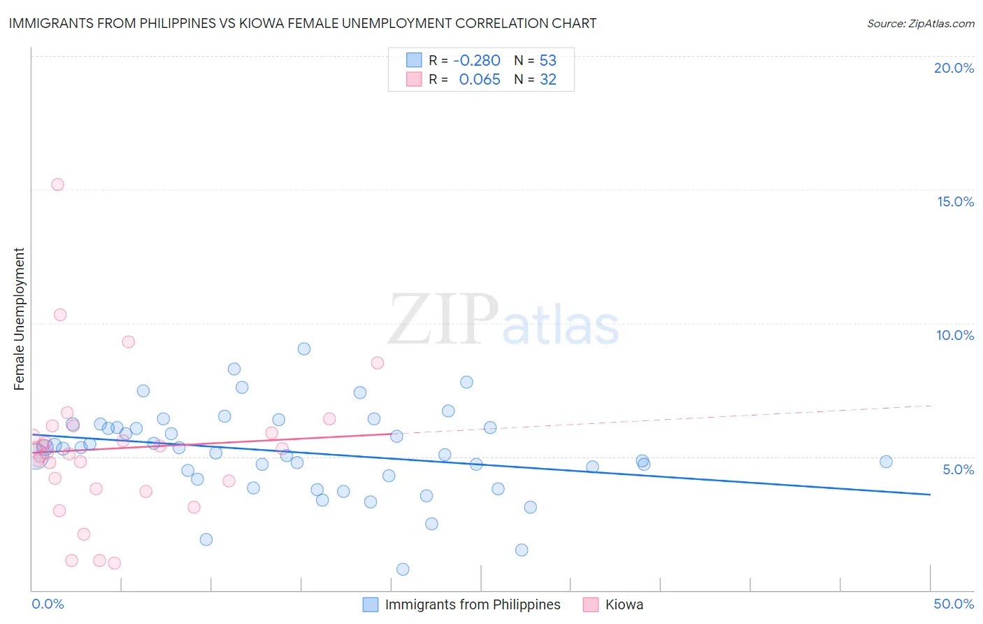 Immigrants from Philippines vs Kiowa Female Unemployment