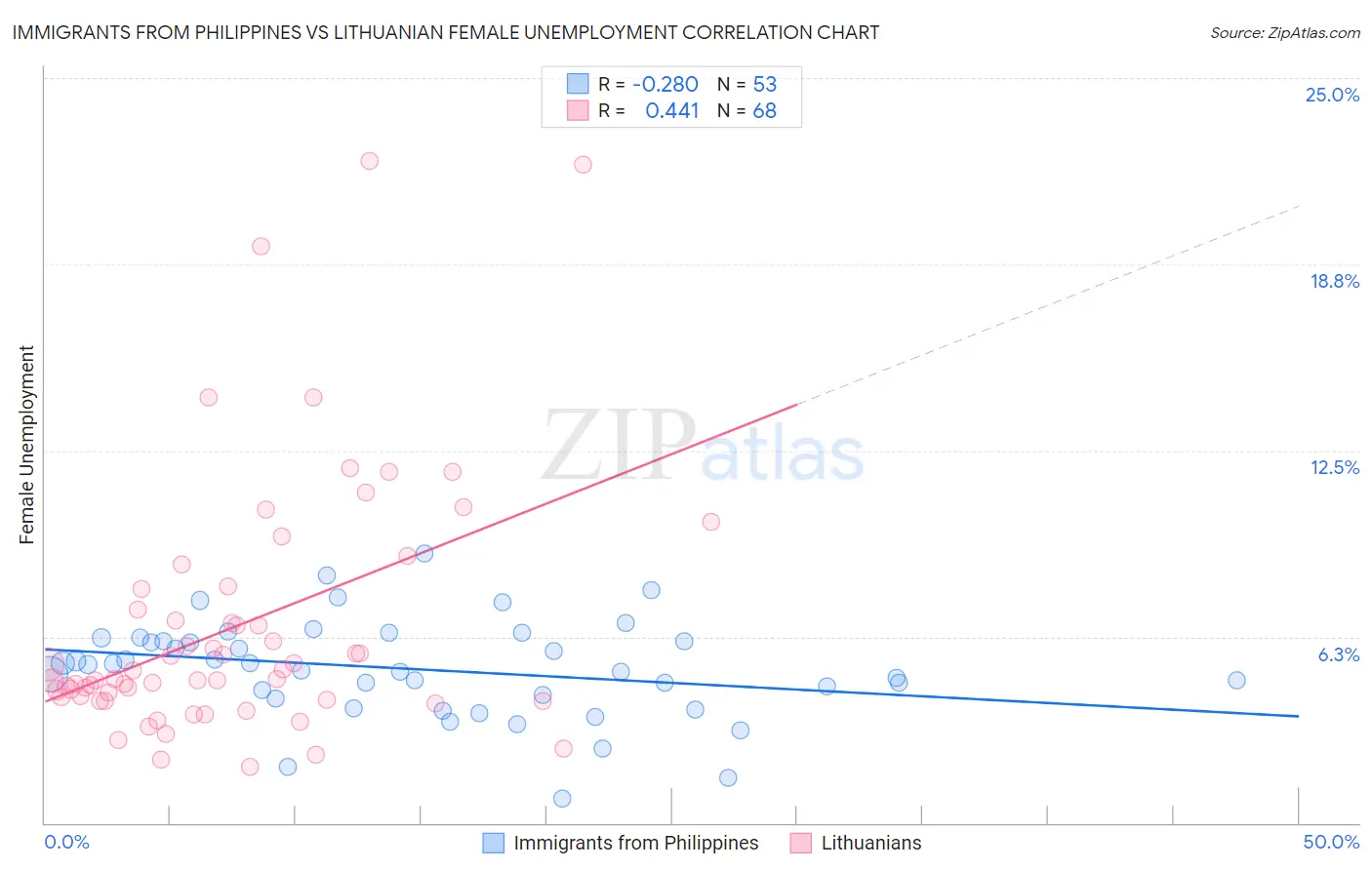 Immigrants from Philippines vs Lithuanian Female Unemployment