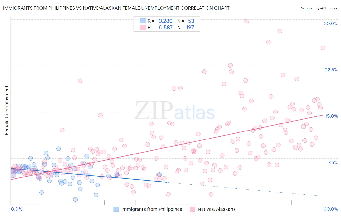 Immigrants from Philippines vs Native/Alaskan Female Unemployment