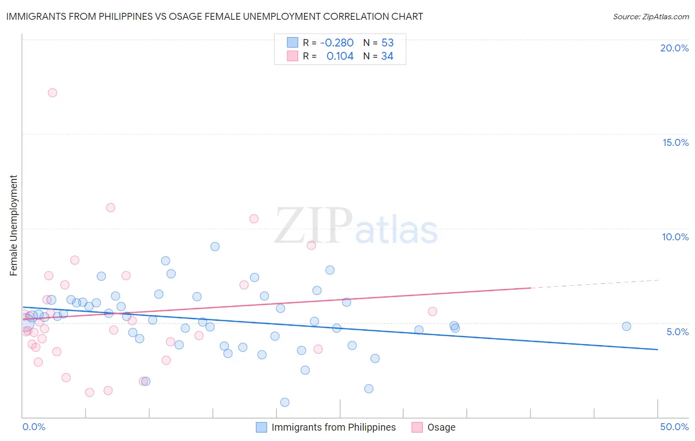 Immigrants from Philippines vs Osage Female Unemployment