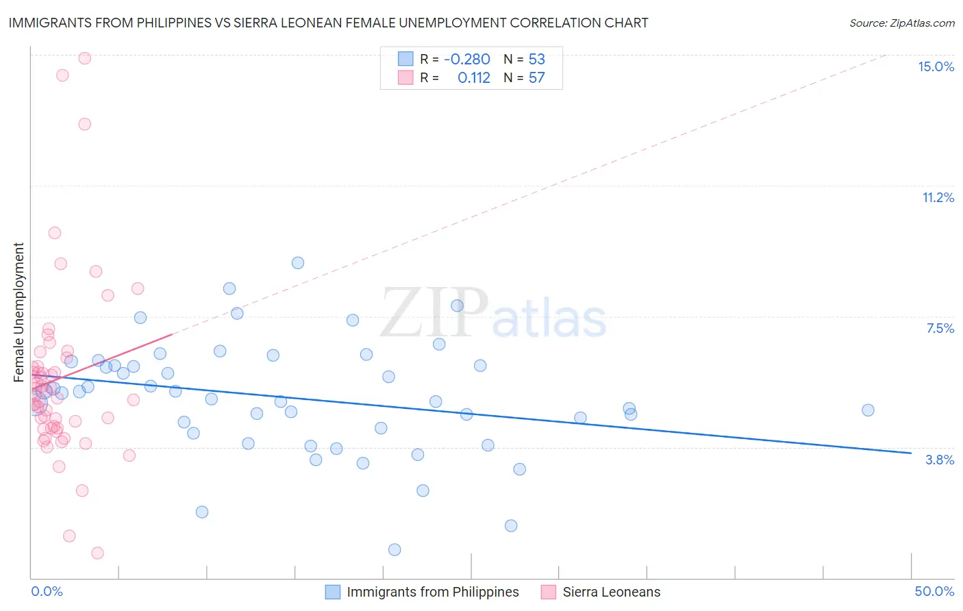 Immigrants from Philippines vs Sierra Leonean Female Unemployment