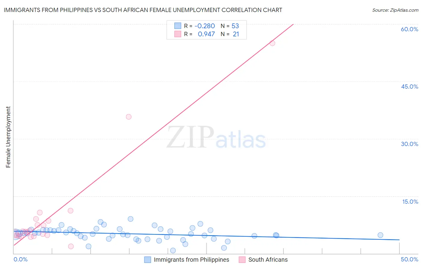 Immigrants from Philippines vs South African Female Unemployment