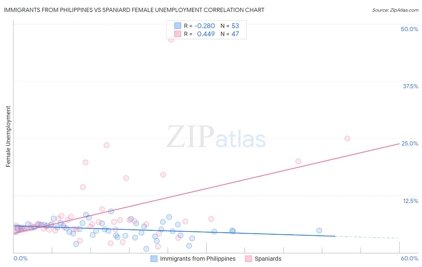 Immigrants from Philippines vs Spaniard Female Unemployment