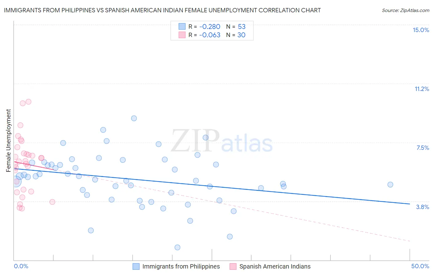 Immigrants from Philippines vs Spanish American Indian Female Unemployment