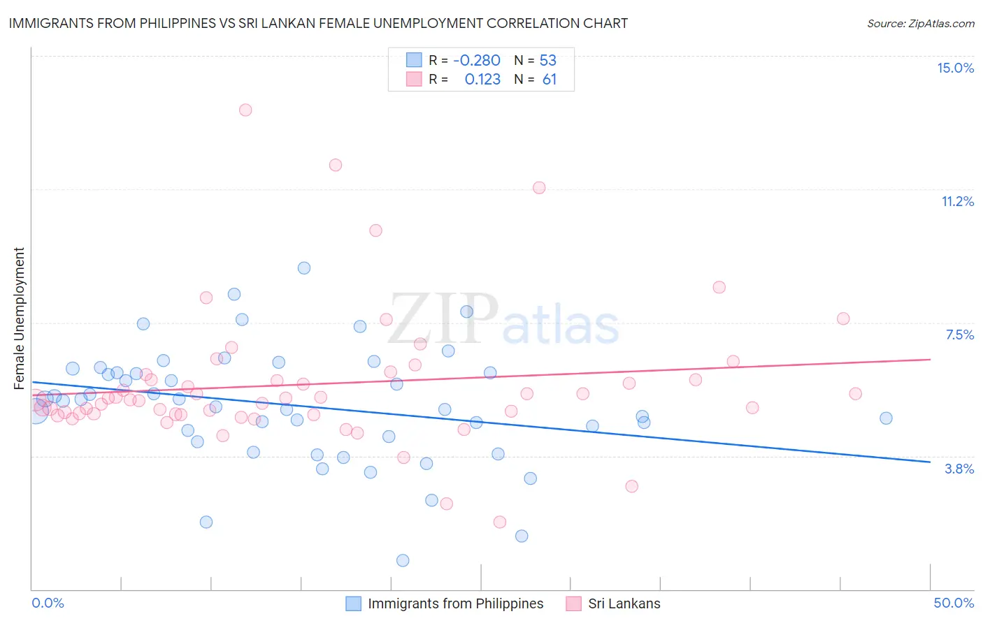 Immigrants from Philippines vs Sri Lankan Female Unemployment