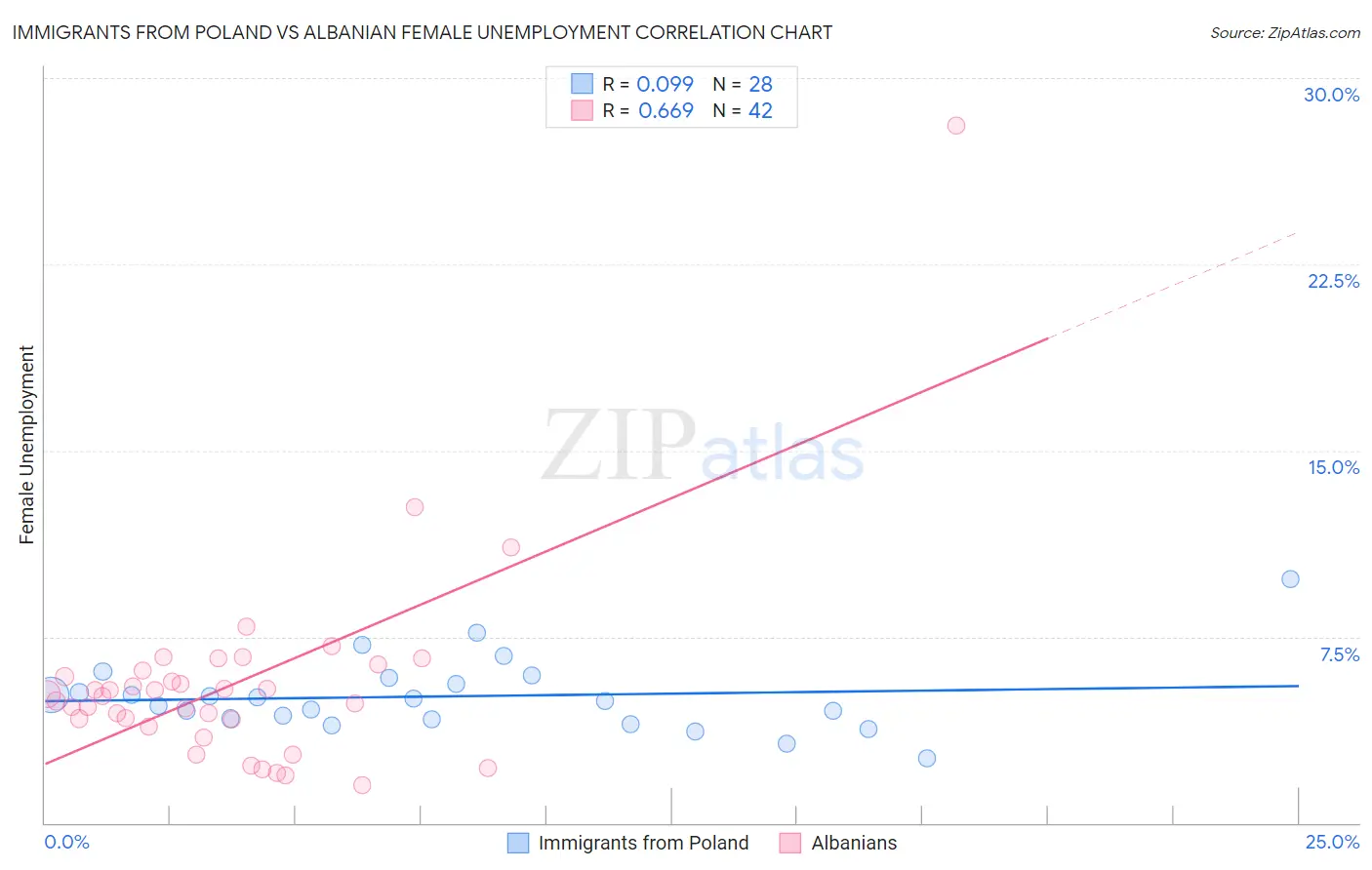 Immigrants from Poland vs Albanian Female Unemployment