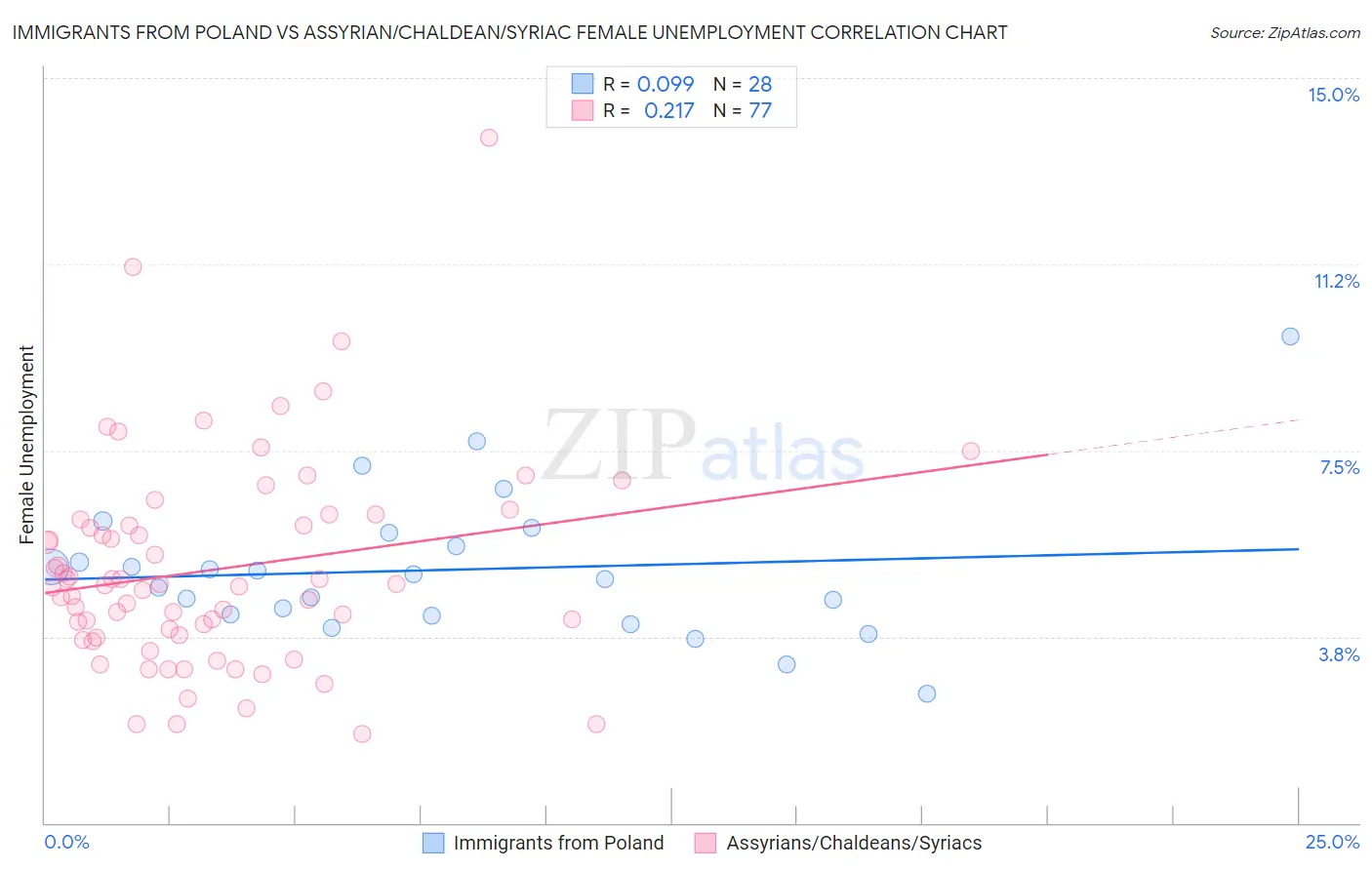 Immigrants from Poland vs Assyrian/Chaldean/Syriac Female Unemployment