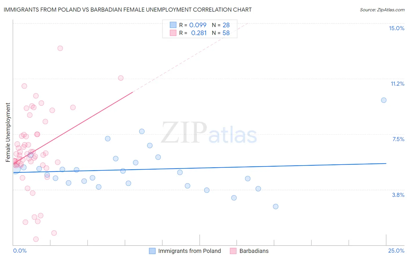 Immigrants from Poland vs Barbadian Female Unemployment