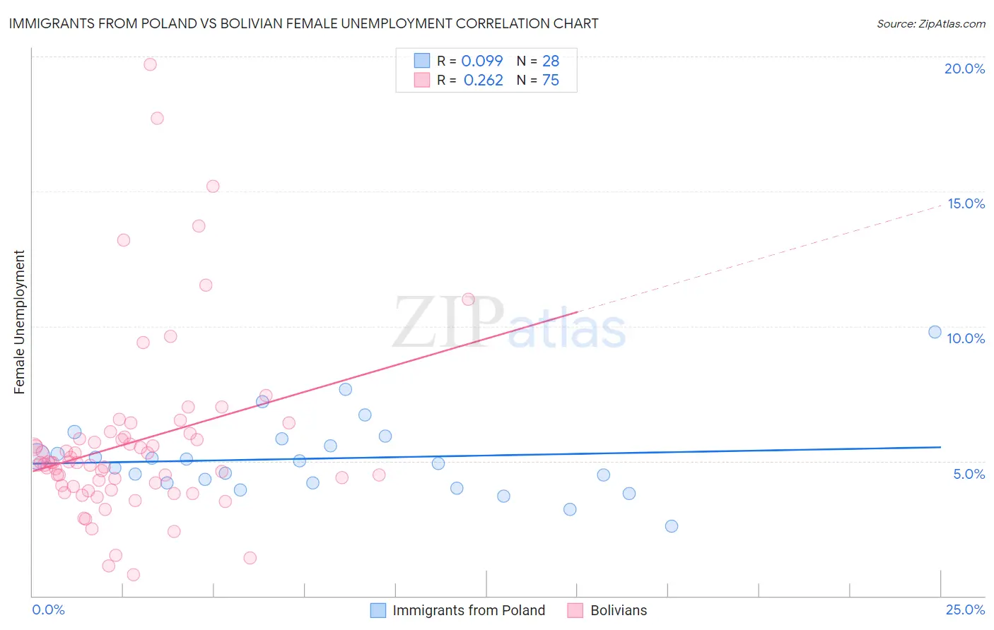 Immigrants from Poland vs Bolivian Female Unemployment