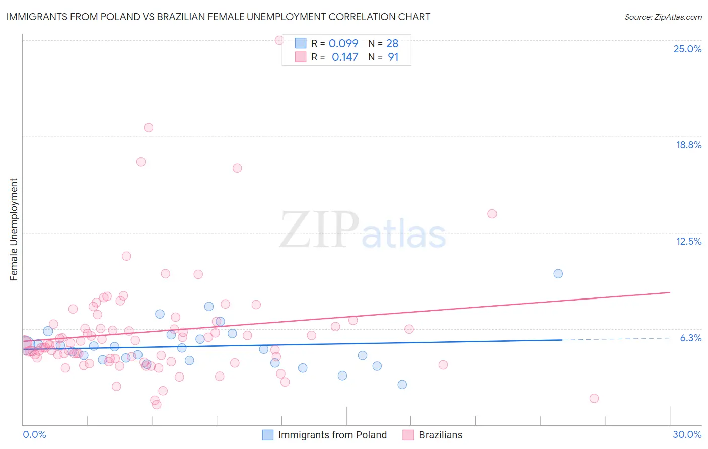 Immigrants from Poland vs Brazilian Female Unemployment