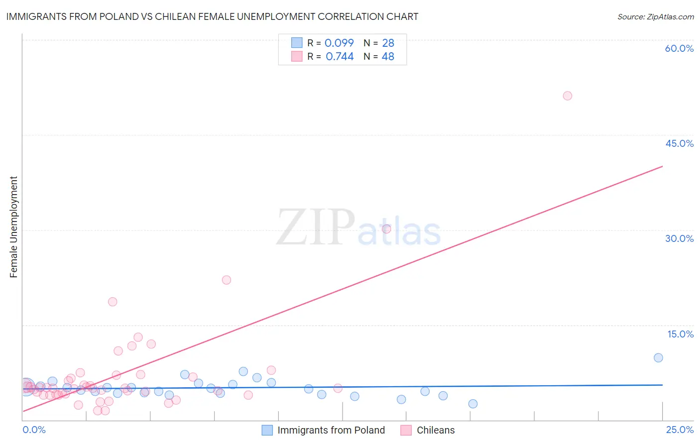 Immigrants from Poland vs Chilean Female Unemployment