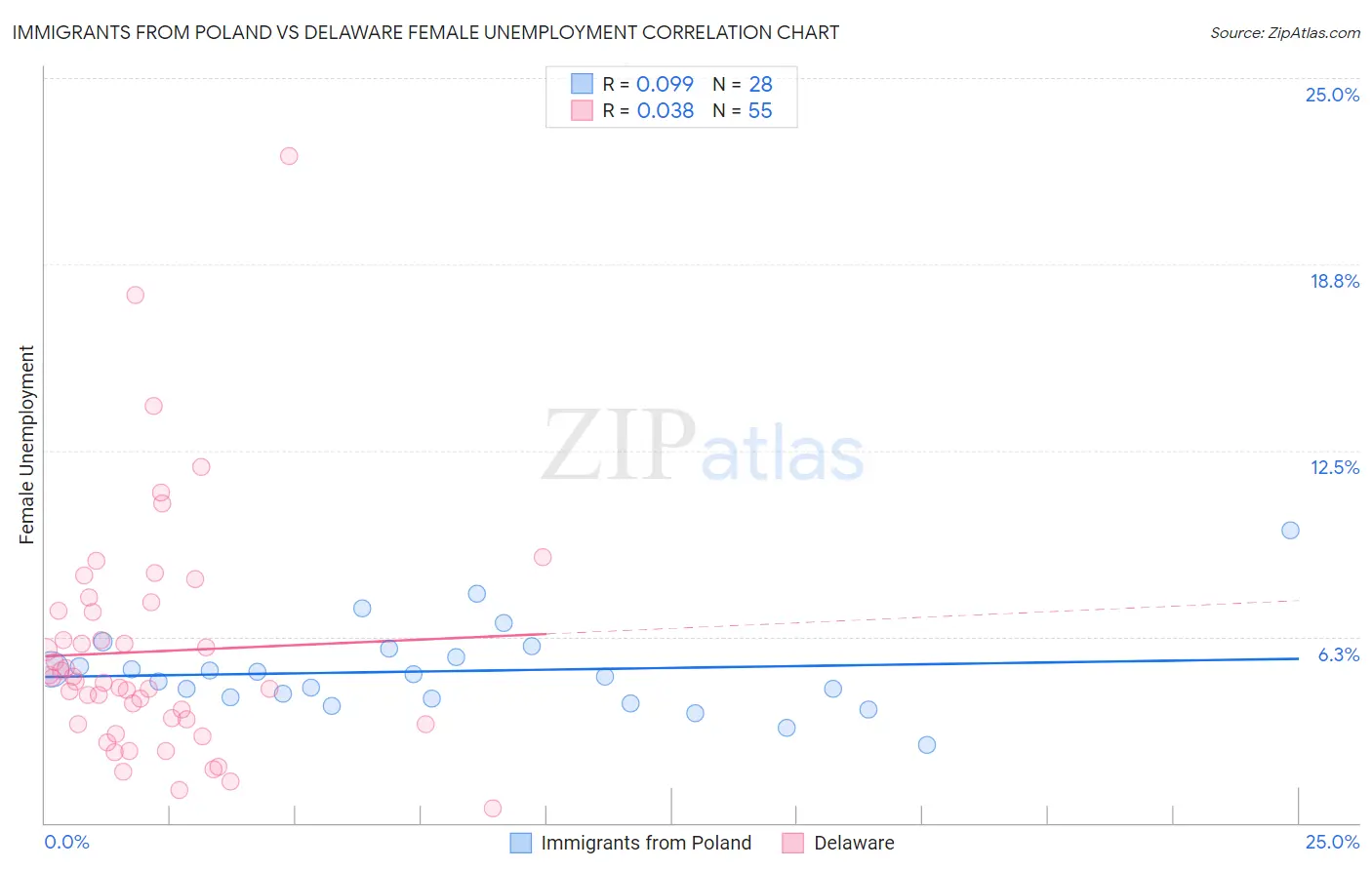 Immigrants from Poland vs Delaware Female Unemployment