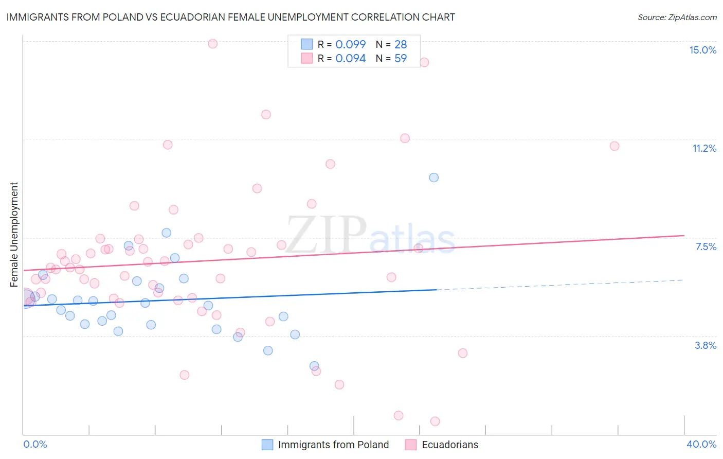 Immigrants from Poland vs Ecuadorian Female Unemployment