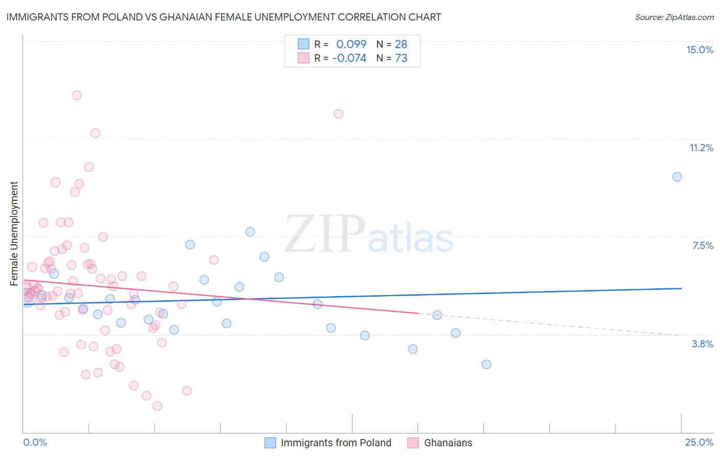 Immigrants from Poland vs Ghanaian Female Unemployment