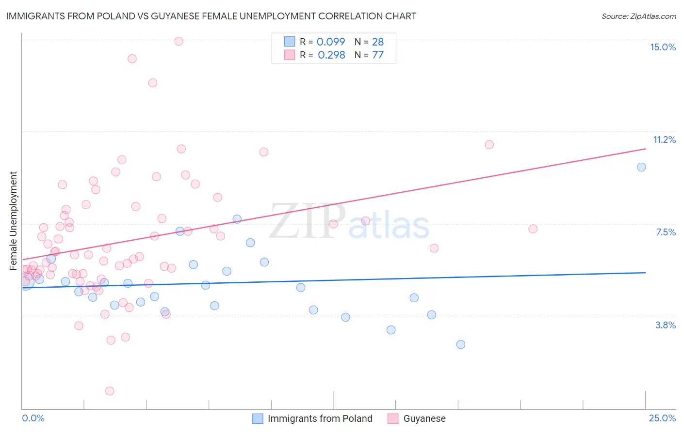 Immigrants from Poland vs Guyanese Female Unemployment