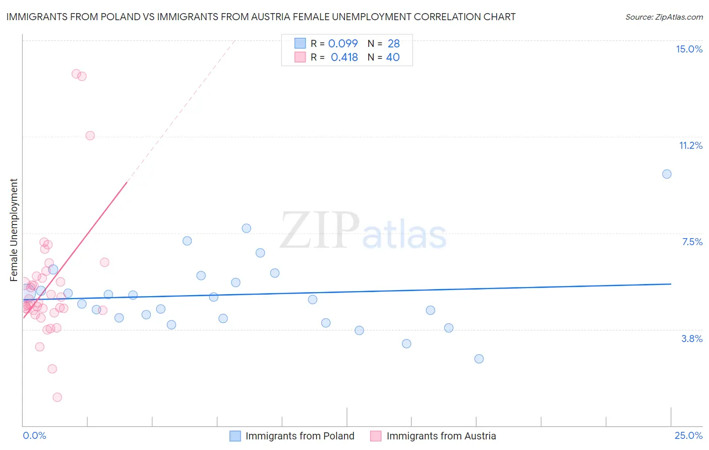 Immigrants from Poland vs Immigrants from Austria Female Unemployment