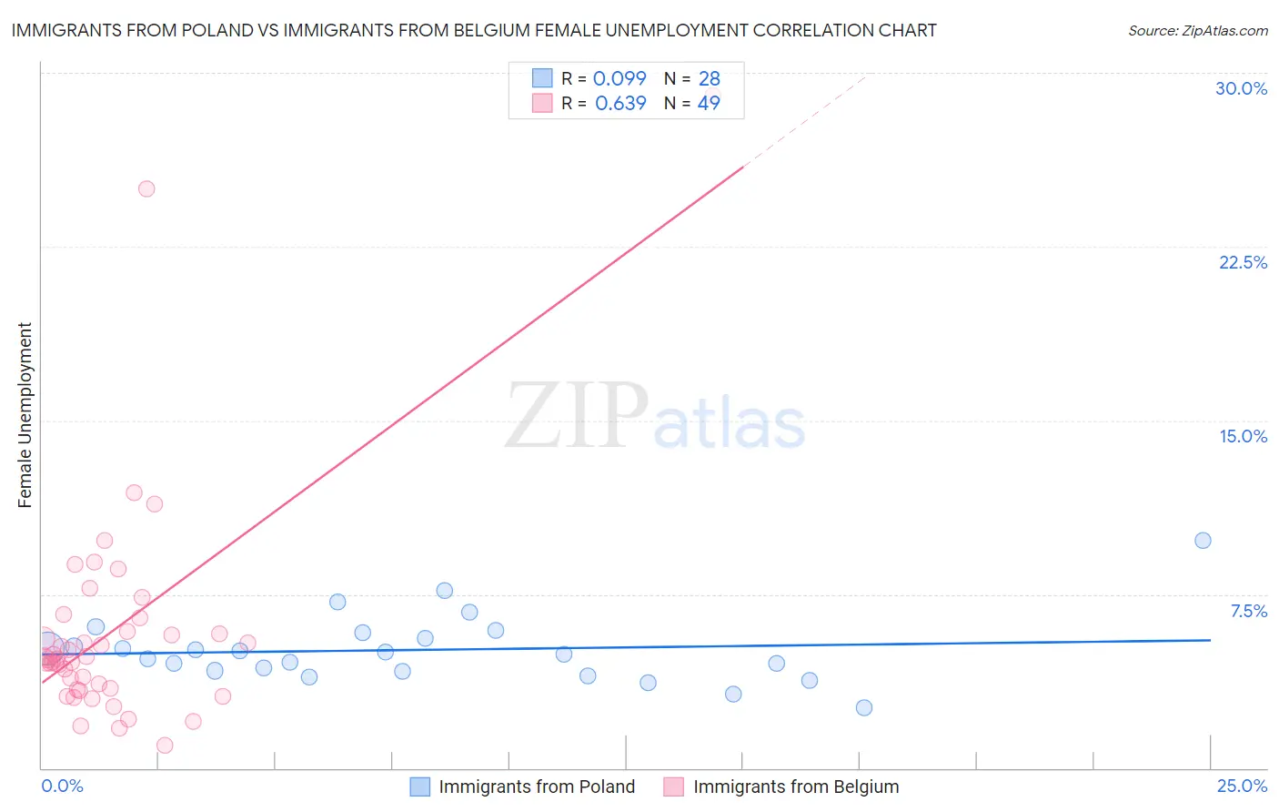 Immigrants from Poland vs Immigrants from Belgium Female Unemployment