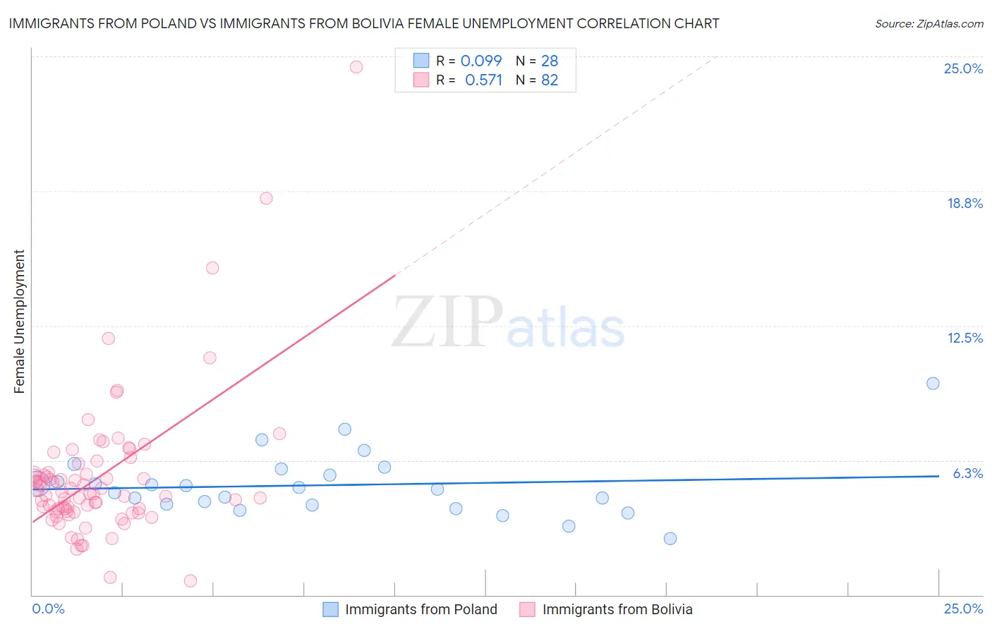 Immigrants from Poland vs Immigrants from Bolivia Female Unemployment